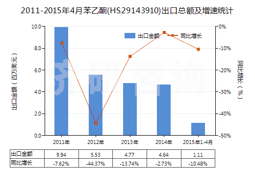 2011-2015年4月苯乙酮(HS29143910)出口總額及增速統(tǒng)計(jì)